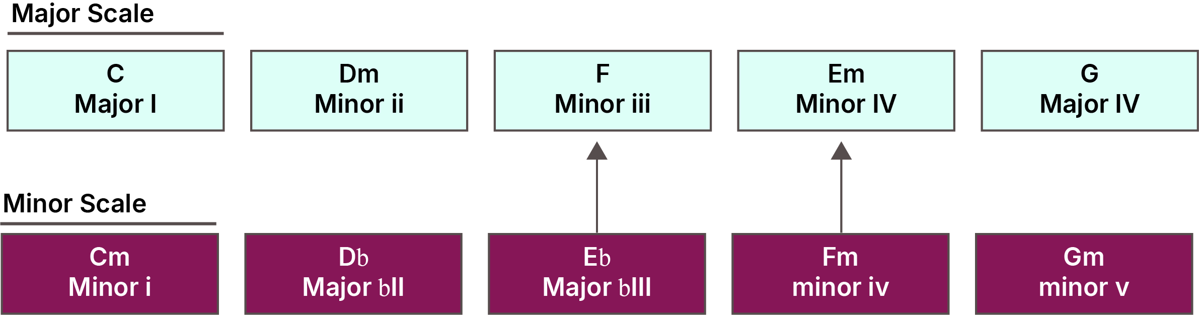 Chord diagram showing relationships between major and minor scales. Major scale chords are arranged in a row at the top, with minor scale chords below. Arrows indicate common chord borrowing patterns between the scales.